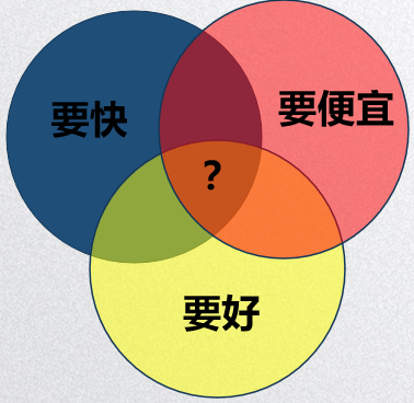 研爆品：产品研发能同时做到又快、又好、又便宜吗？