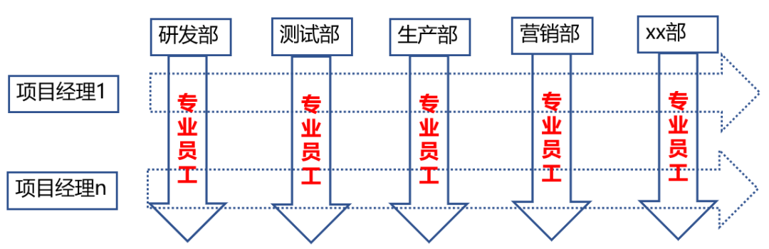 打复杂的仗，还得靠矩阵式组织