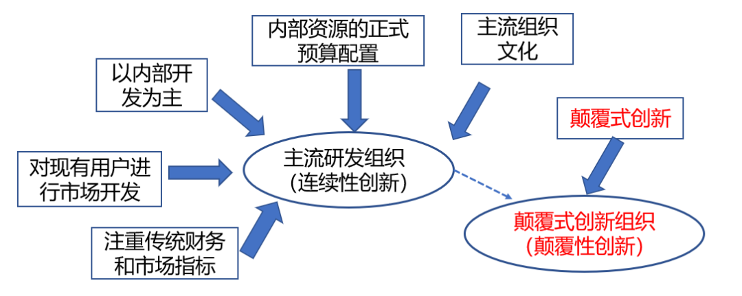 颠覆别人、变革自己，有这样的好组织吗